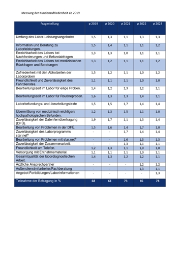 Messung der Kundenzufriedenheit seit 2019